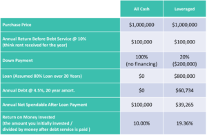 Positive Leverage Table