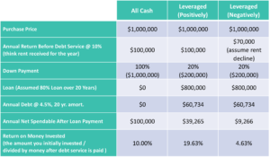 Positive Leverage Table 2